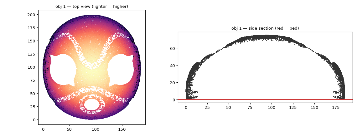 Figure 2 — Orientation plot of the mask body as it prints, crown up with the rim on the bed. Left: top view, coloured by height (lighter is higher). Right: a section through the middle, with the be…
